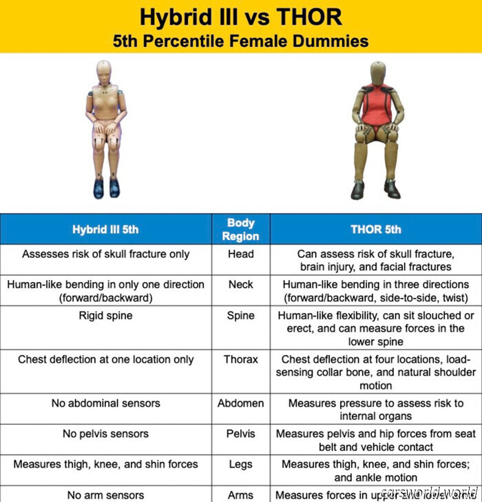 U.S. Forces Automakers to Address a Fatal Gender Discrepancy with Female Crash Test Dummy | Carscoops